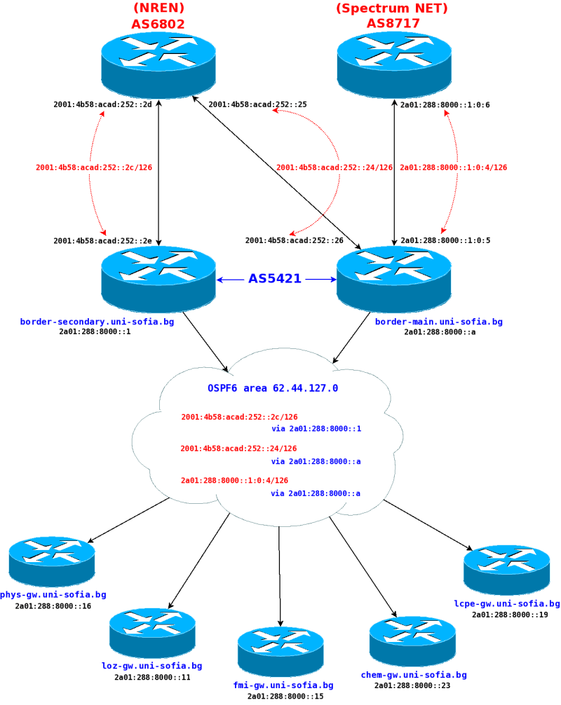 Структуриране на OSPF6 area 62.44.127.0